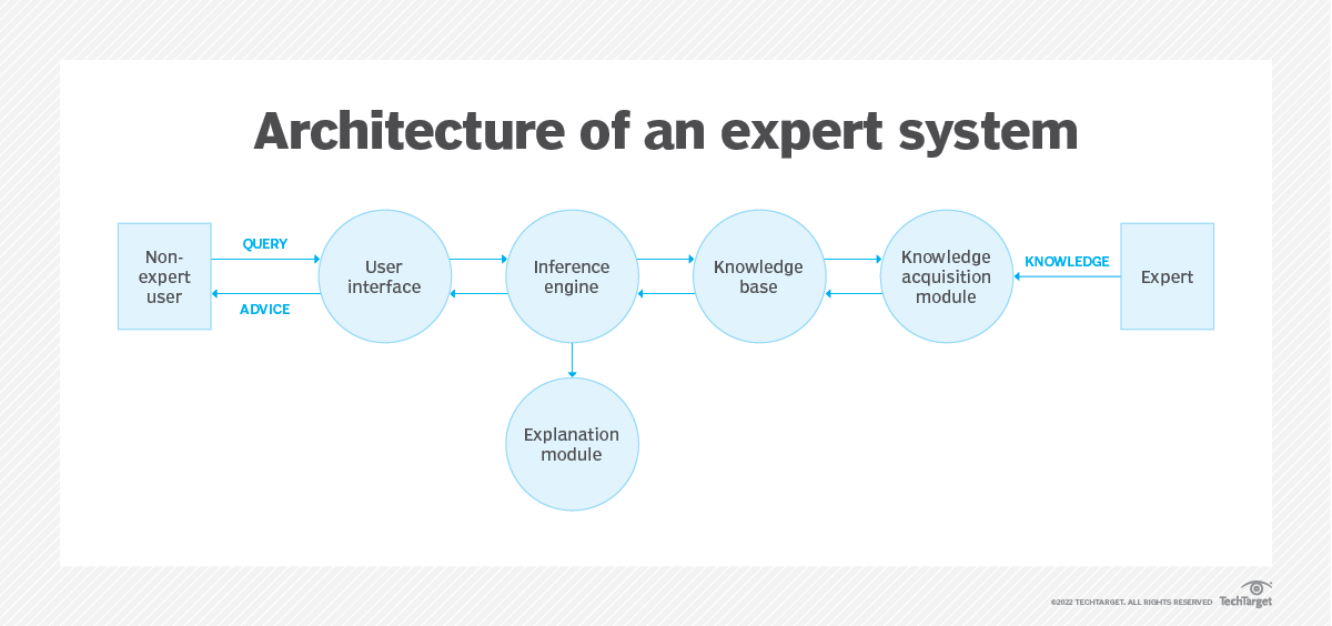 AI And Expert Systems: Powering The Future Of Business